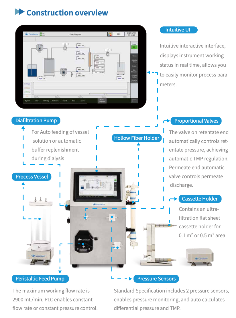 Tangential Flow Filtration System